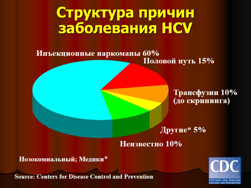 Структура причин заболевания HCV Половой путь 15% Другие* 5% Неизвестно 10% Инъекционные наркоманы 60% Структура причин заболевания HCV Половой путь 15% Другие* 5% Неизвестно 10% Инъекционные наркоманы 60%